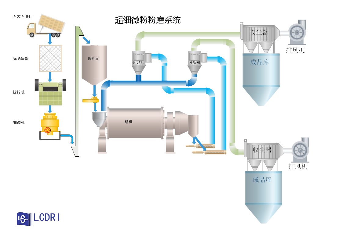 石灰石超細(xì)微粉生產(chǎn)線工藝流程圖