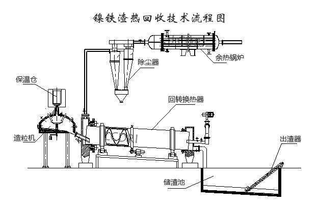 鎳鐵渣熱回收技術(shù)流程圖 鎳鐵渣熱回收技術(shù)流程圖