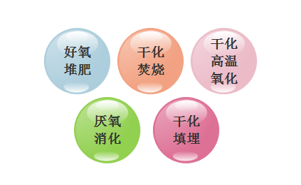 常用油泥處理工藝及效益對(duì)比